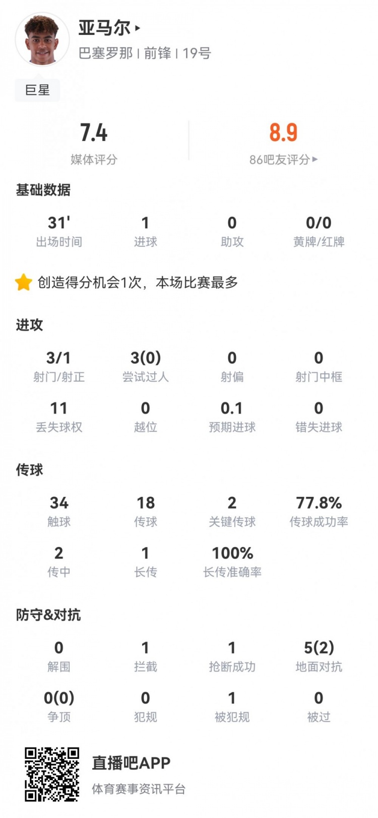 亚马尔数据：3射1正1进球，2次关键传球，1次创造得分良机，7.4分