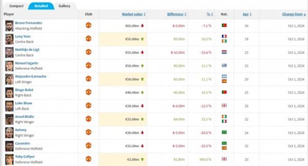 曼联球员身价变化：德里赫特&B费&安东尼下跌，加纳乔等上涨