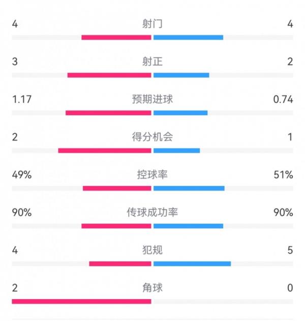 里尔1-0皇马半场数据：射门4-4，射正3-2，预期进球1.17-0.74