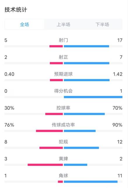 维拉1-0拜仁全场数据：射门5-17，射正2-7，控球率30%-70%