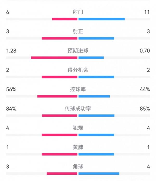 波尔图2-2曼联半场数据：射门6-11，射正3-3，得分机会2-2