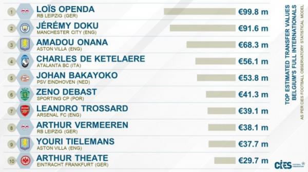 CIES比利时国脚转会价值榜：奥蓬达9980万欧居首，多库次席
