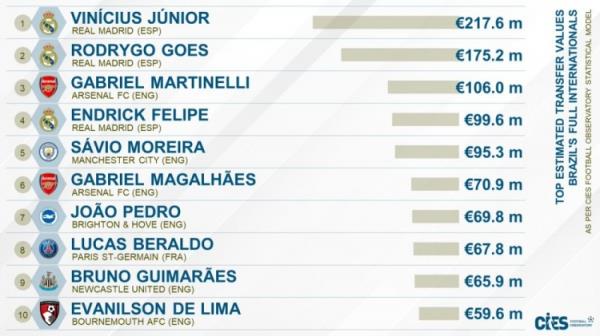 CIES巴西国脚转会价值榜：维尼修斯2.176亿欧第1，罗德里戈1.75亿