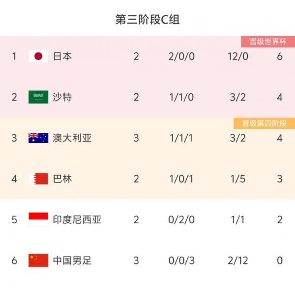 一队更比五队强！不设防！国足目前丢12球>同组5队失球之和