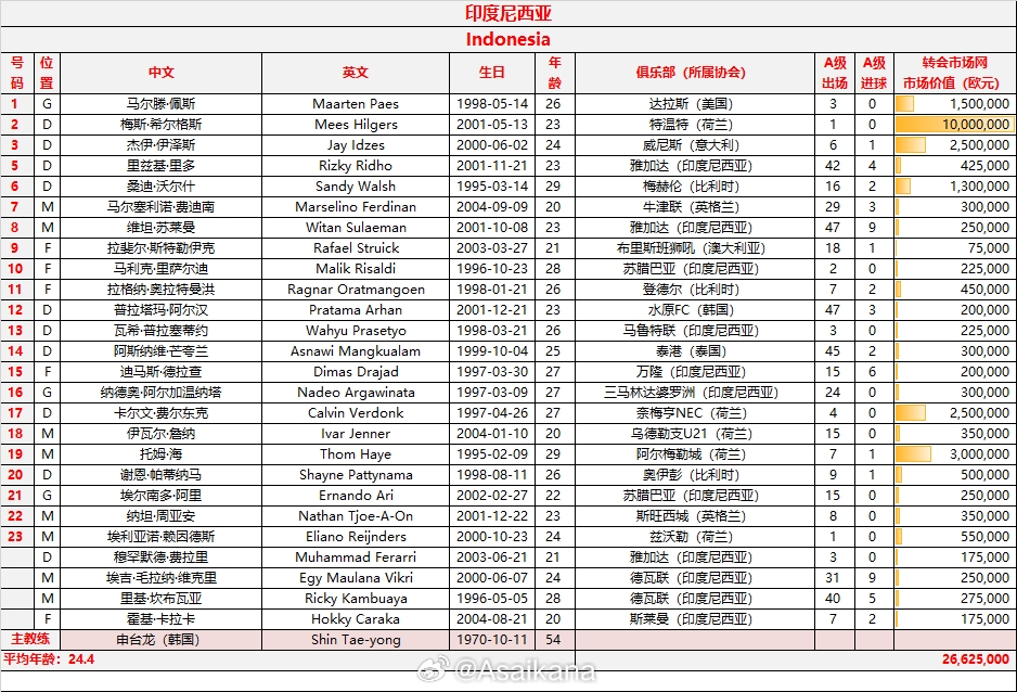 对比悬殊！印尼26人名单12人归化＆11人在欧洲踢球！国足0留洋
