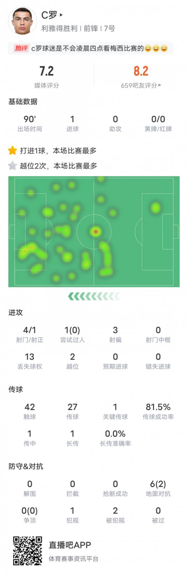 C罗本场比赛数据：4射1正1进球1关键传球，评分7.2