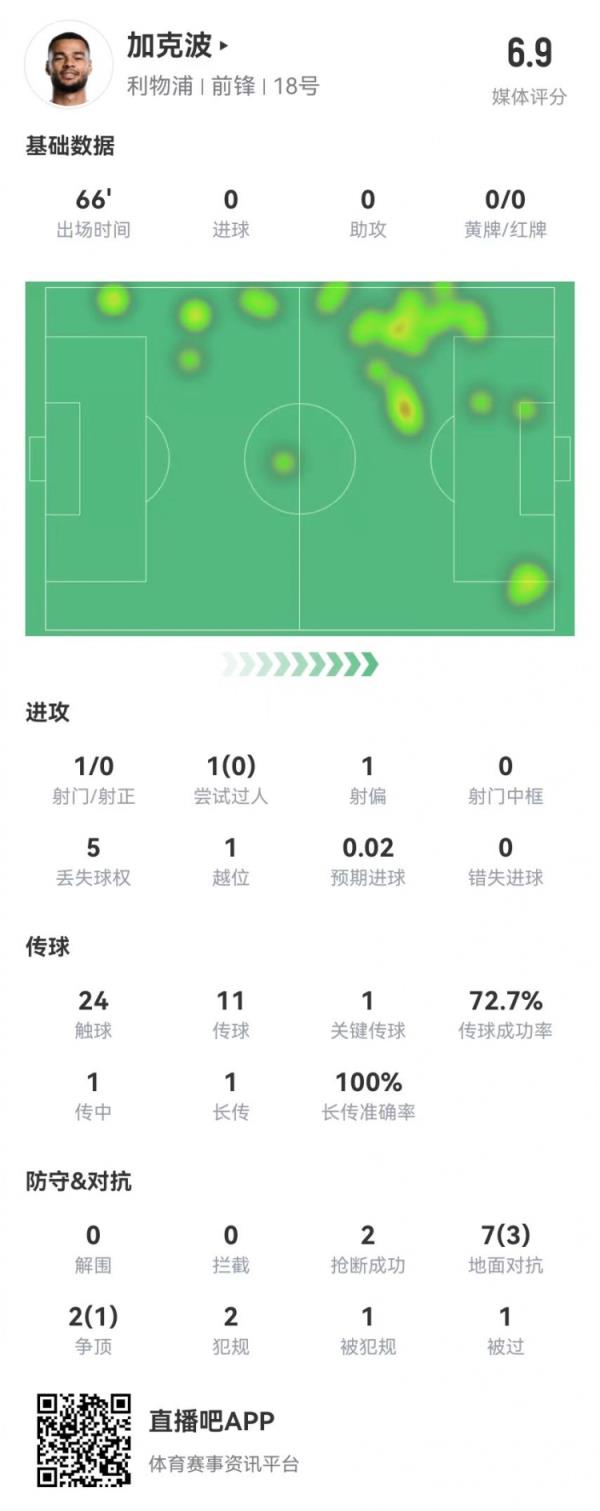 加克波本场数据：1射0正+1关键传球 9对抗4成功 获评6.9分