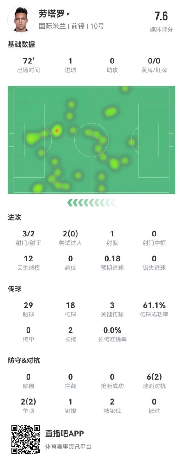 劳塔罗本场3射2正进1球+3关键传球+2造犯规 获评7.6分