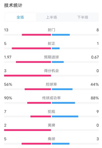 阿森纳1-0矿工数据：射门13-8，射正5-1，控球率56%-44%