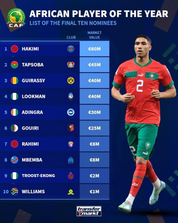 非洲最佳候选德转身价榜：阿什拉夫6000万欧居首，塔普索巴次席