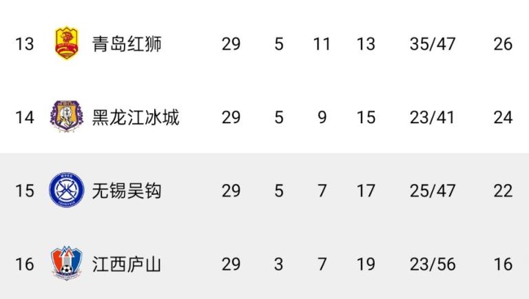 上岸！青岛红狮2-1南京城市，提前一轮保级成功