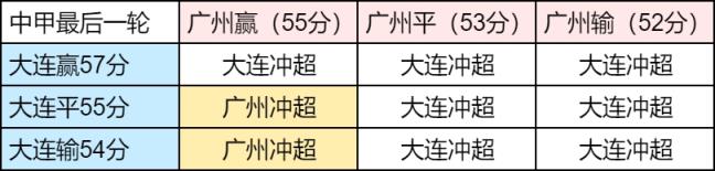 冲超局势：大连末轮赢球冲超 广州队必须赢球＆大连不胜才能冲超