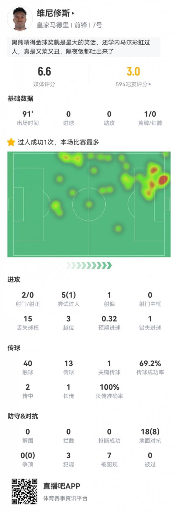 维尼修斯数据：2射0正，15次丢失球权，7次被犯规3越位，评分6.6