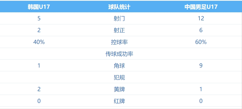 可惜！国少遭绝平2-2韩国全场数据：射门数12-5，控球率60%-40%