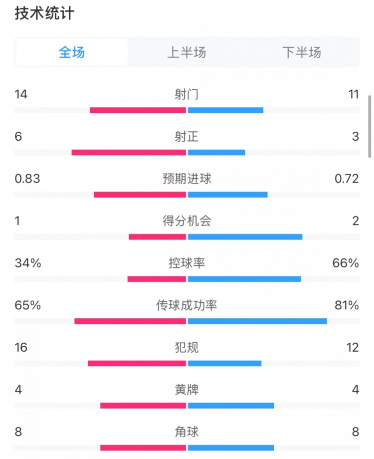 热刺0-1水晶宫全场数据：热刺控球率66%，11射仅3正