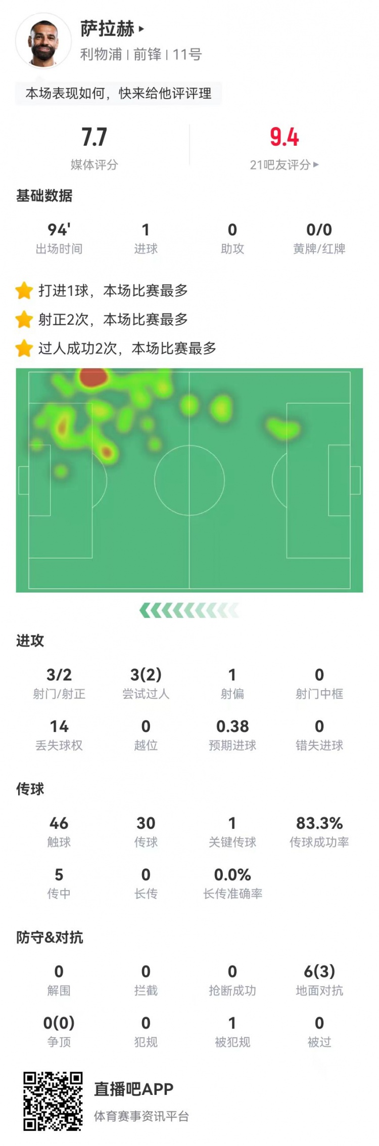 萨拉赫本场数据：3射2正进1球+1关键传球 5传中0成功 获评7.7分